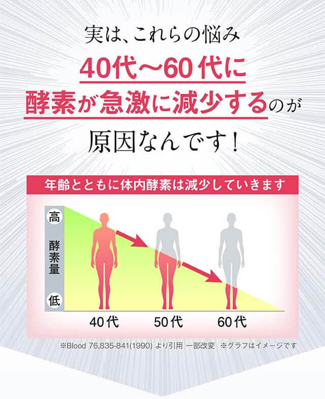 実は、これらの悩み、40代から酵素が急激に減少するのが原因なんです！